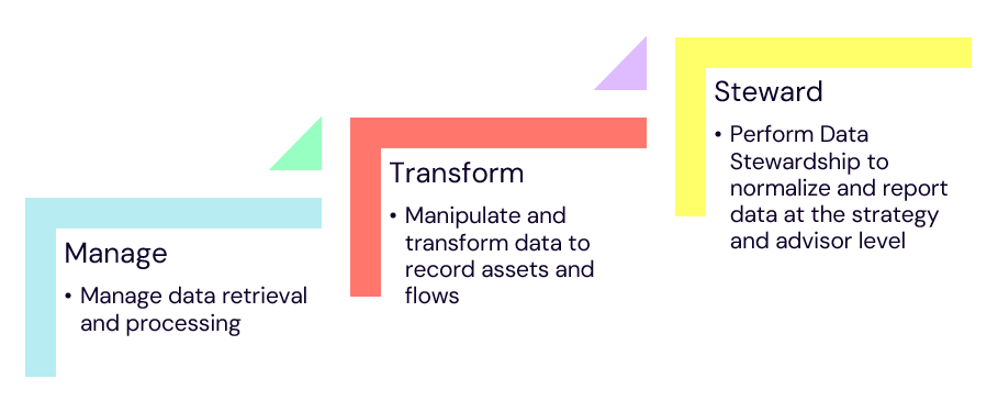 Infographic on process to prepare data for drawing insights