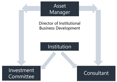 Relationships-and-workflow-with- institutional-distribution 