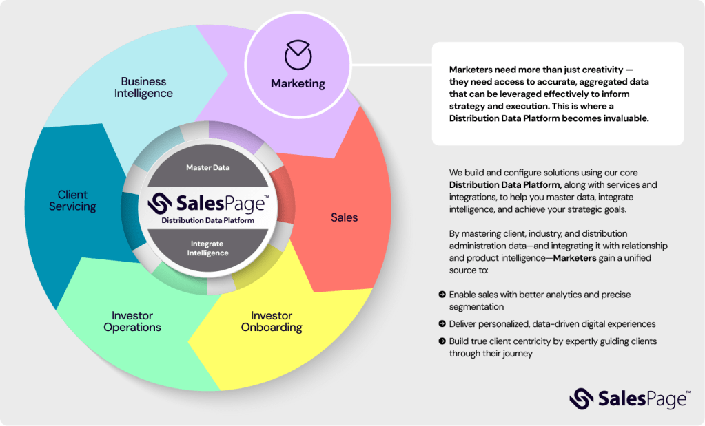Infographic of the client journey with benefits a distribution data platform has for marketing