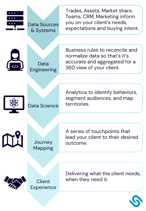 Infographic explaining how data impacts the client journey and experience