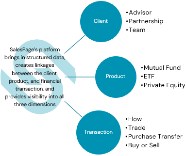Infographic of SalesPage DPP consolidating client, product, and transaction data