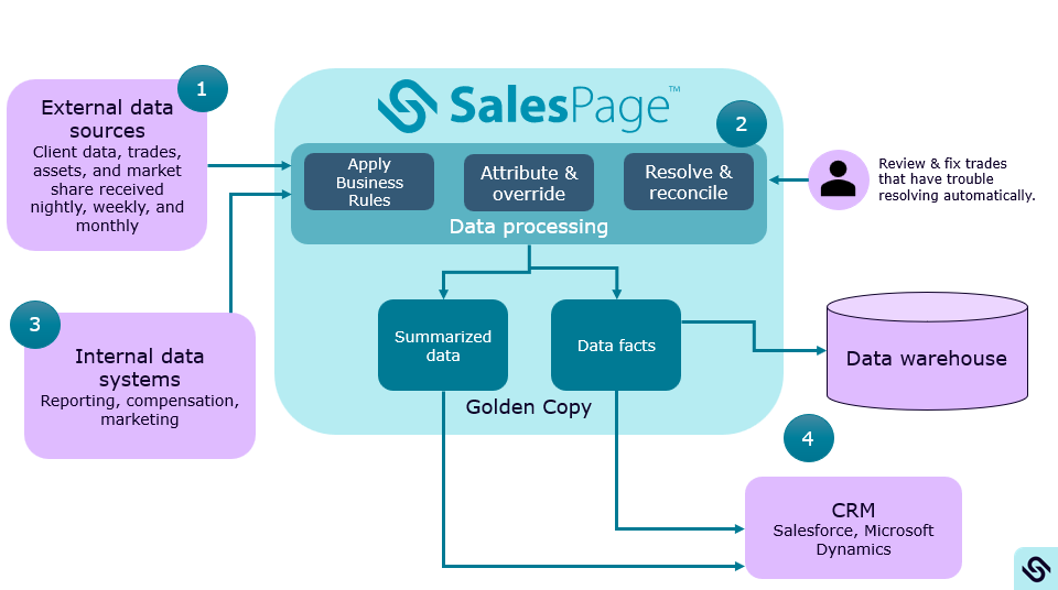 distribution data platform image