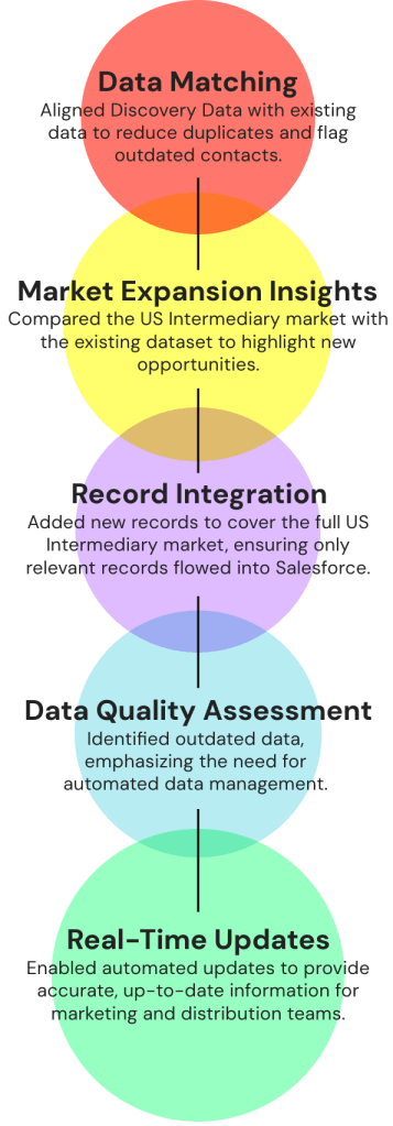 Infographic of steps SalesPage took to transform and integrate data